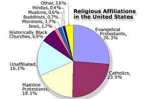 The U.S. Religious Landscape Survey by the Pew Forum on Religion and Public Life